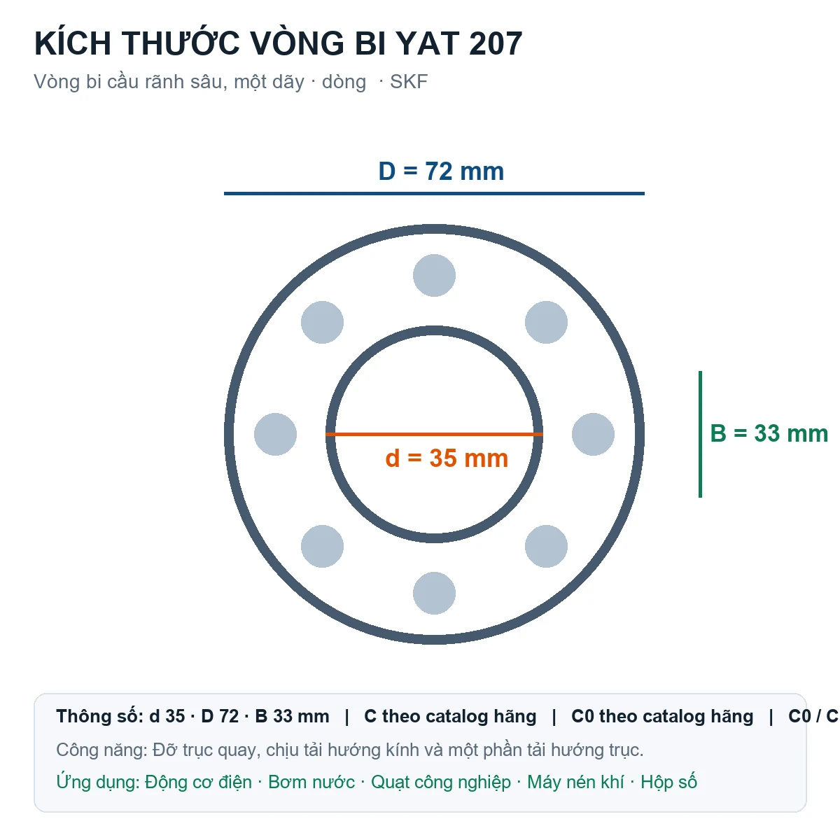Vòng bi SKF YAT 207 35x72x33mm — Bản vẽ kích thước (Google Images)