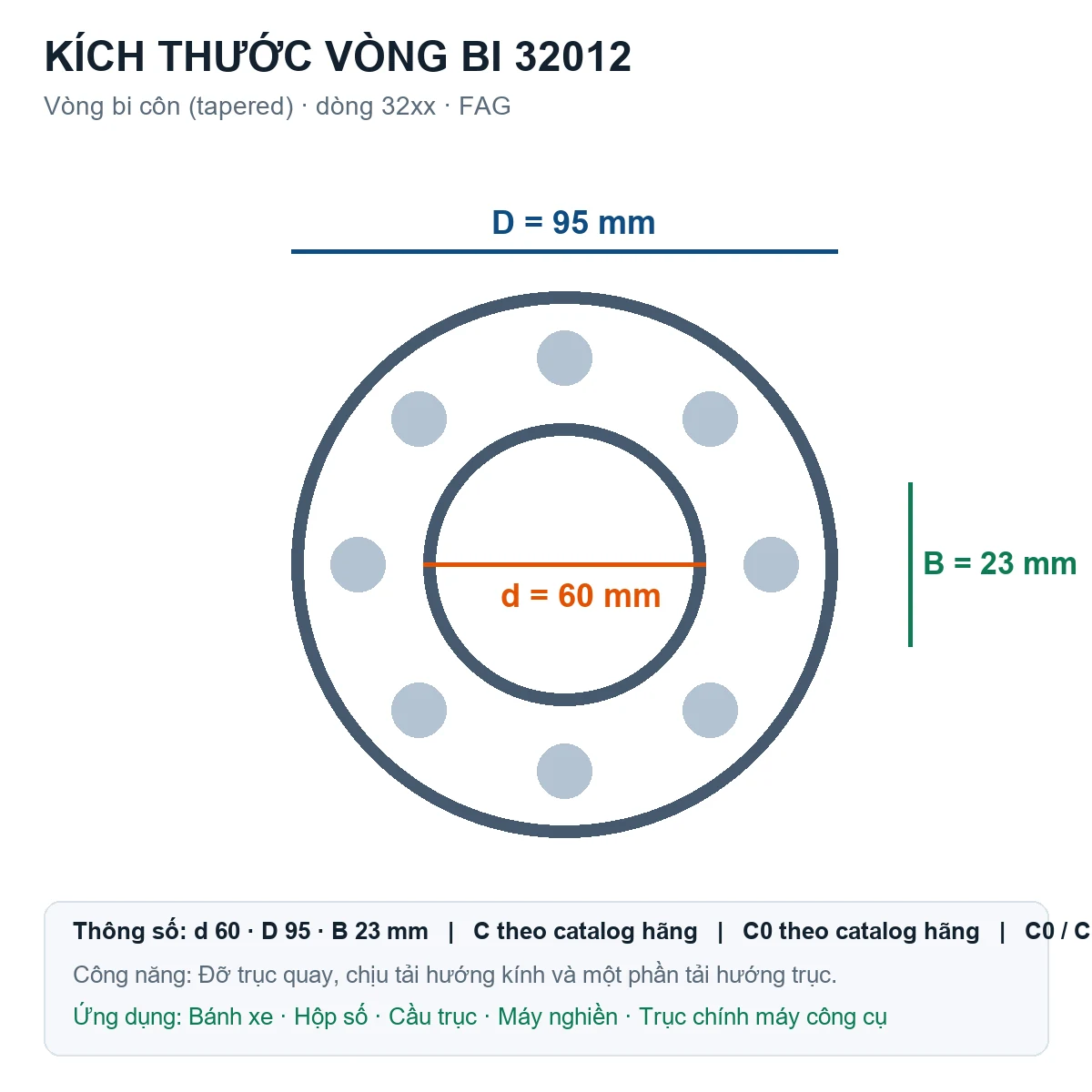 Vòng bi bạc đạn 32012 60x95x23mm FAG — Bản vẽ kích thước (Google Images)